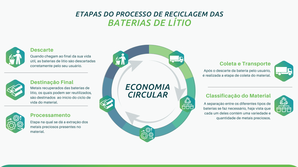 processos de reciclagem das baterias de lítio no Brasil