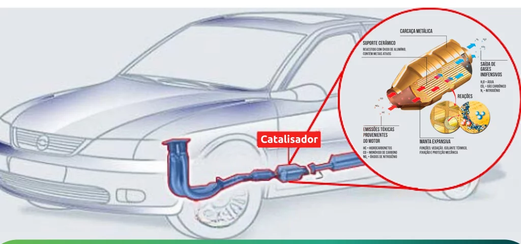 Funcionamento catalisador automotivo