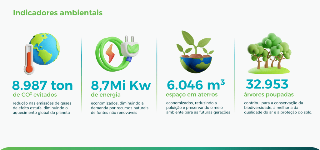 Nossos indicadores ambientais.