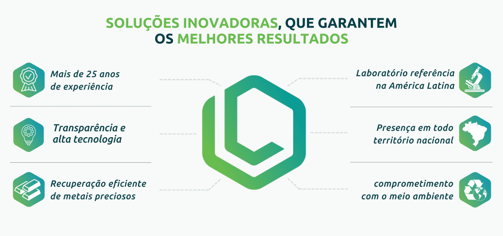 Nossas soluções de destinação ambientalmente adequada de resíduos e materiais que contêm metais preciosos.